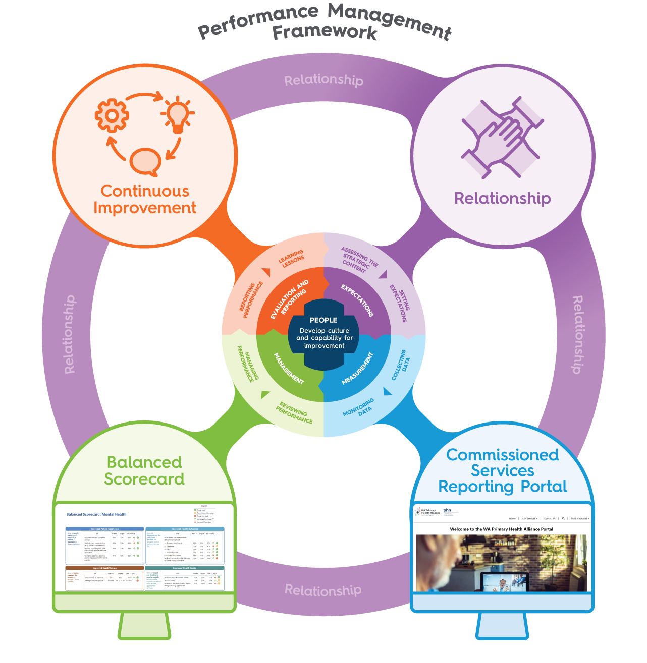 WAPHA | A journey of continuous improvement