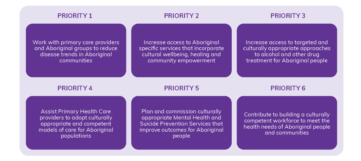 wapha-aboriginal-health-strategy-to-guide-strategic-commissioning-and