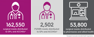 A graphic showing the number of mask distributions across Western Australia