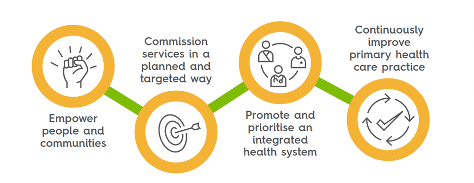 Our four strategic priorities graphic