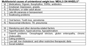 Multifactorial causes of unintentional weight loss 